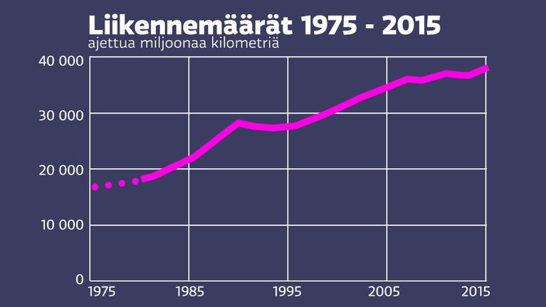 Liikennemäärät-grafiikka