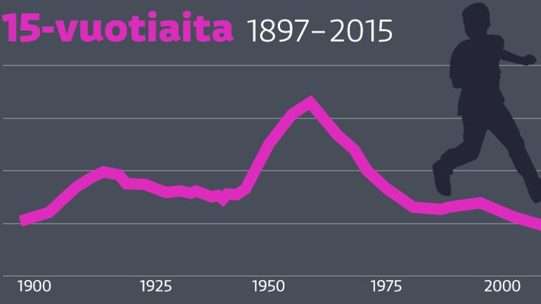 grafiikka alle 15-vuotiaiden määrän kehityksestä