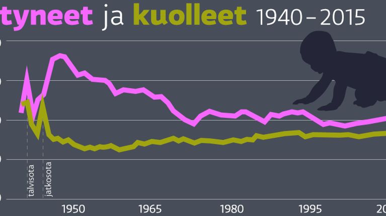 grafiikka syntyneiden ja kuolleiden määrästä