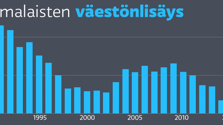 Grafiikka väestönkehityksestä Suomessa