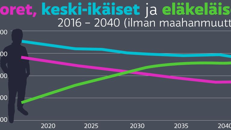 Grafiikka eri ikäryhmien määrän kehityksestä tulevaisuudessa