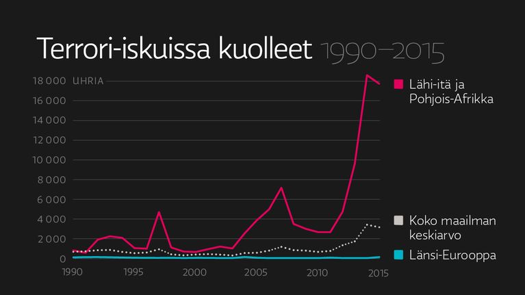 Terrori-iskuissa kuolleet 1990–2015. Lähi-itä ja Pohjois-Afrikka vs Länsi-Eurooppa.