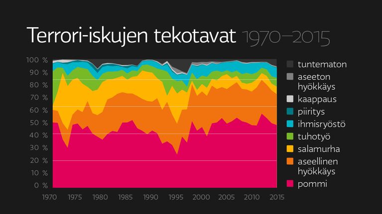 Terrori-iskujen tekotavat 1970–2015.