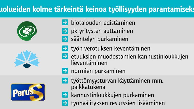 Hallituspuolueiden keinot työllisyyden parantamiseksi