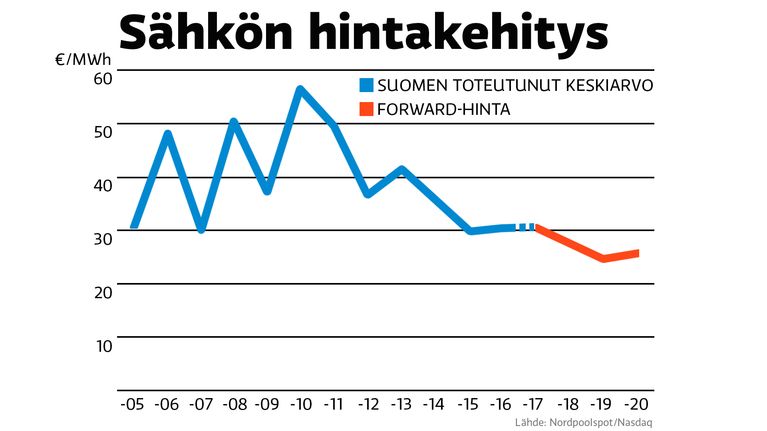 Grafiikka sähkön hintakehityksestä.