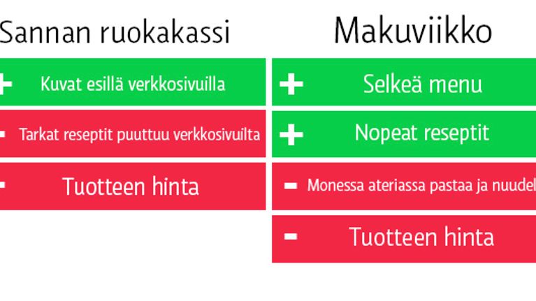 Valmiiden ruokakassien vertailua, Sannan ruokakassi ja Makuviikko