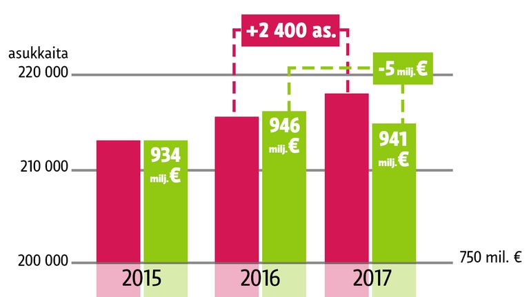 Vantaalaisten määrän odotetaan kasvavan 2 400 asukkaalla ensi vuonna, mutta verotulot tippuvat 5 miljoonalla eurolla.