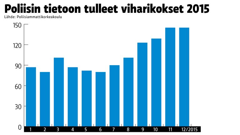 Tilastografiikka viharikoksista 2015.
