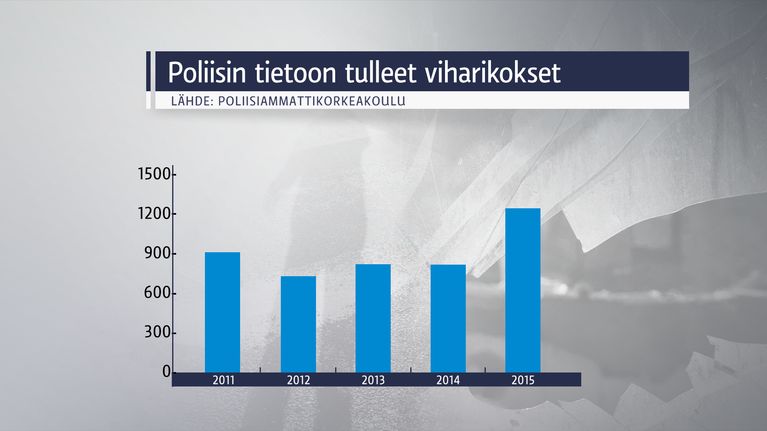 Poliisin tietoon tullut viharikollisuus 2015.