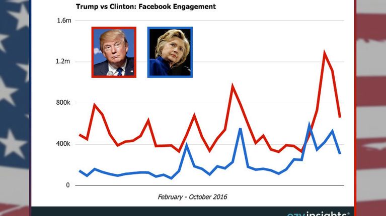 Grafiikka Donald Trumpin ja Hillary Clintonin Facebook-sivujen sitouttavuudesta.