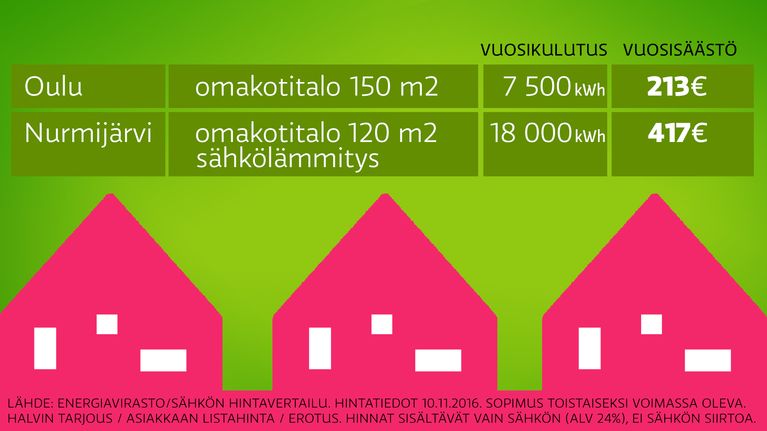 Grafiikka sähkönkulutuksesta
