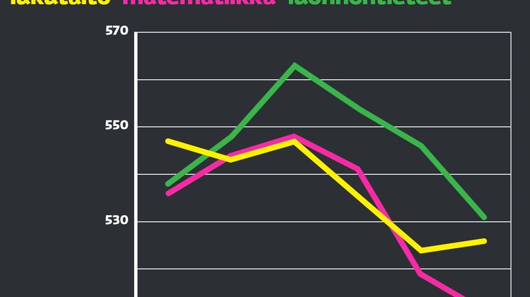 Suomalaisten Pisa-tulokset 2000-2015