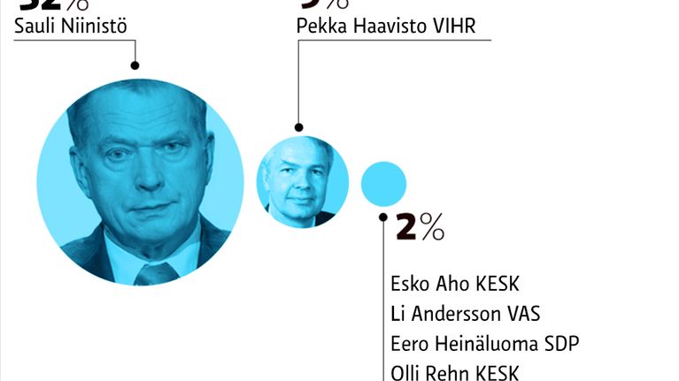 Mileuisimmat presidenttiehdokkaat