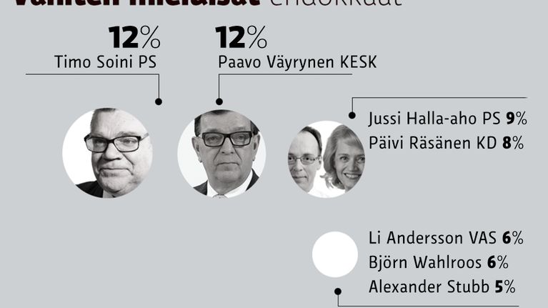 Vähiten mieluisat presidenttiehdokkaat