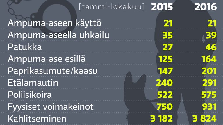 Grafiikka poliisin voimankäytöstä vuosina 2015 ja 2016