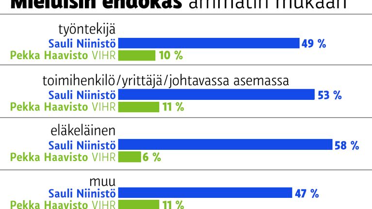 Mieluisin ehdokas ammtin mukaan