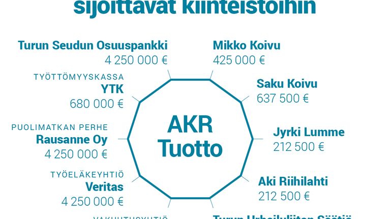 Kiekkotähdet sjoittavat kiinteistöihin.