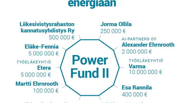 Työeläkevaroilla investointeja energiaan.