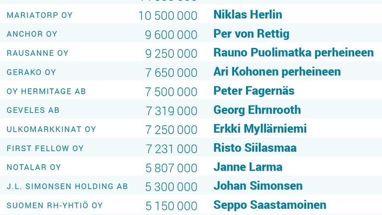 Työeläkeyhtiöiden kanssa sijoittaneet yksityishenkilöt.