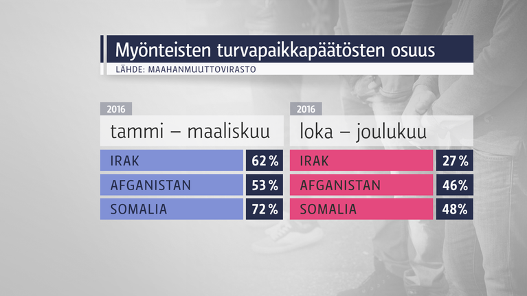 Myönteisten turvapaikkojen osuus, vuoden 2016 ensimmäinen ja viimeinen neljännes.