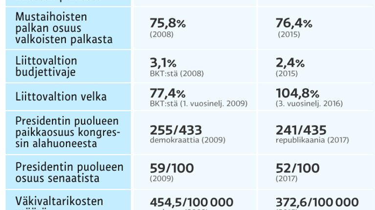 Obaman ja Trumpin vertailu -grafiikka
