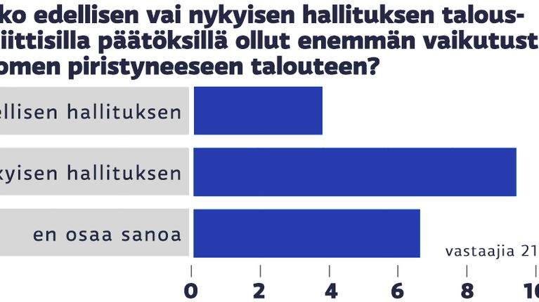 Hallituksen päätökset, graafi