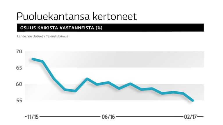 Puoluekantansa kertoneiden käyrä Yle Uutisten puoluegallupeissa marraskuusta 2015 helmikuuhun 2017.
