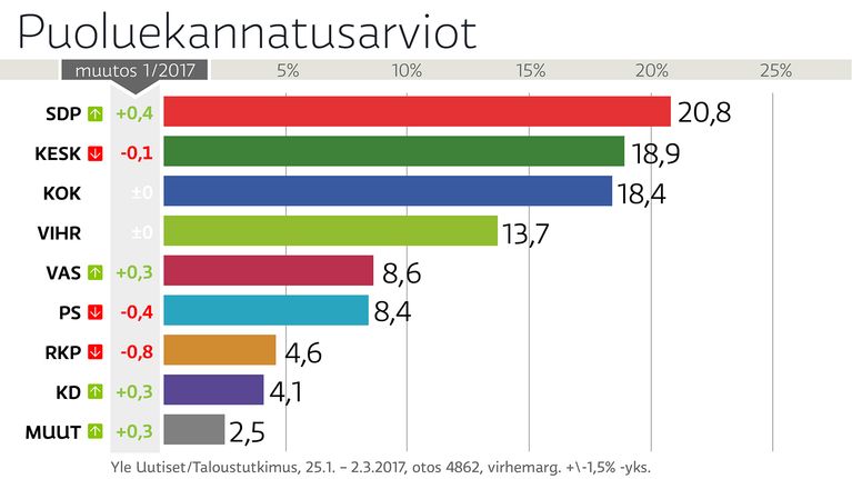 Puoluekannatusarviot helmikuussa 2017.