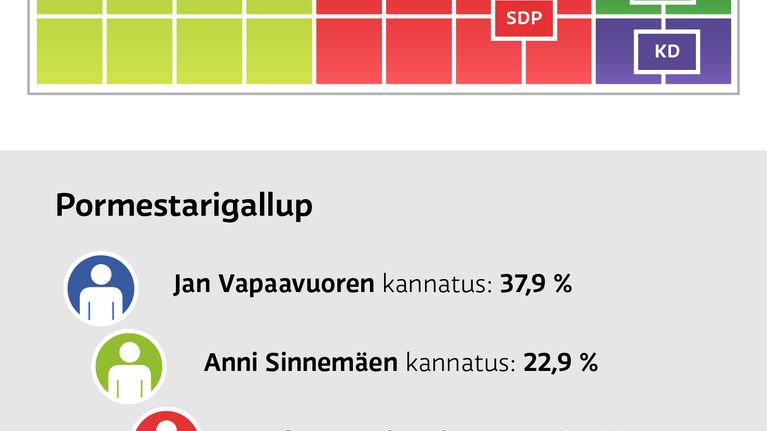 Vaaliasetelmat Helsingissä -grafiikka