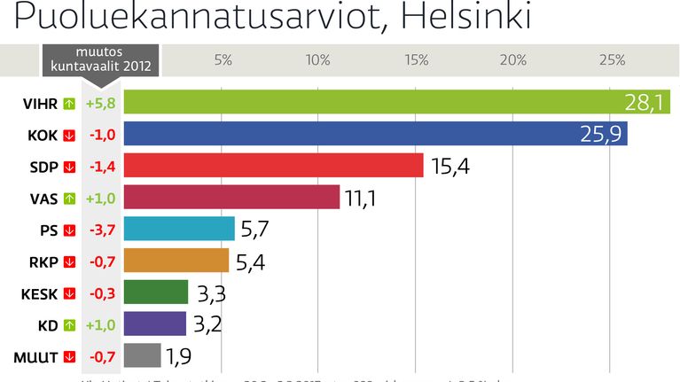 Puoluekannatusarviotgrafiikka, Helsinki 2012