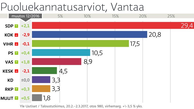 Puoluekannatusarviot, Vantaa 2016