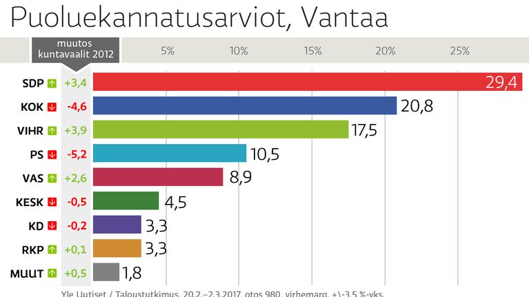 Puoluekannatusarviot, Vantaa 2012