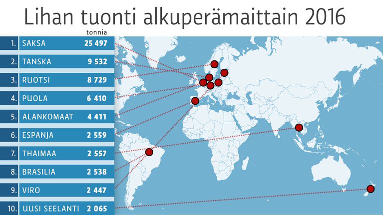 Lihan tuontitaulukko