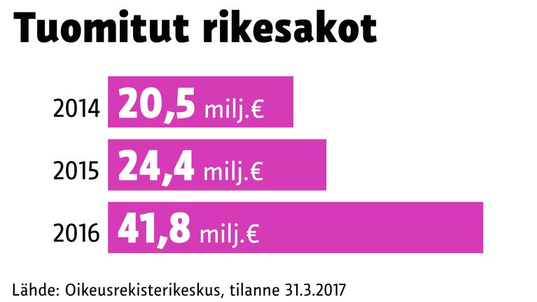 Grafiikka rikesakoista.