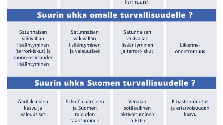 Turvallisuuskysely asiantuntijoille -grafiikka