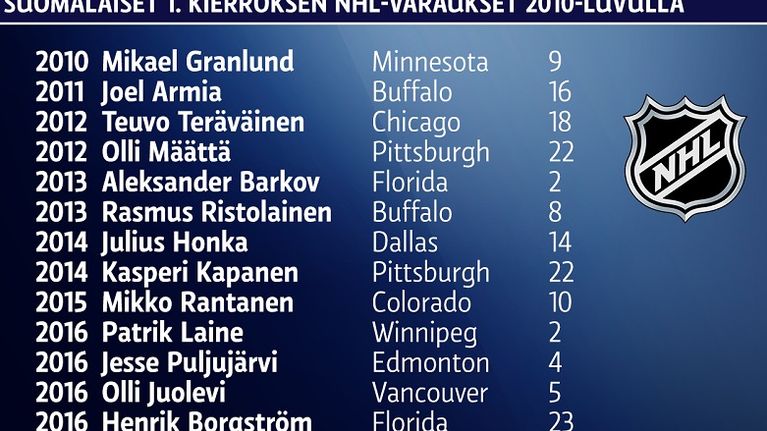 NHL-grafiikka ykkösvaraukset