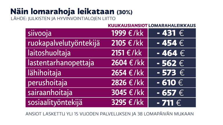 Näin lomarahoja leikataan -grafiilkka. 