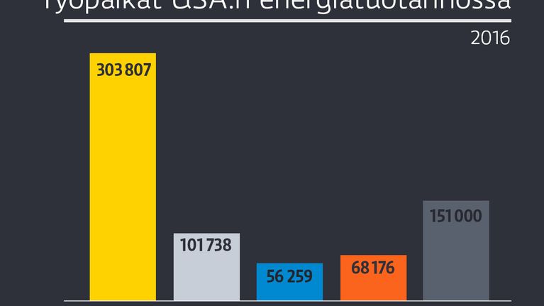 Työpaikat USA:n energiantuotannossa vuonna 2016.