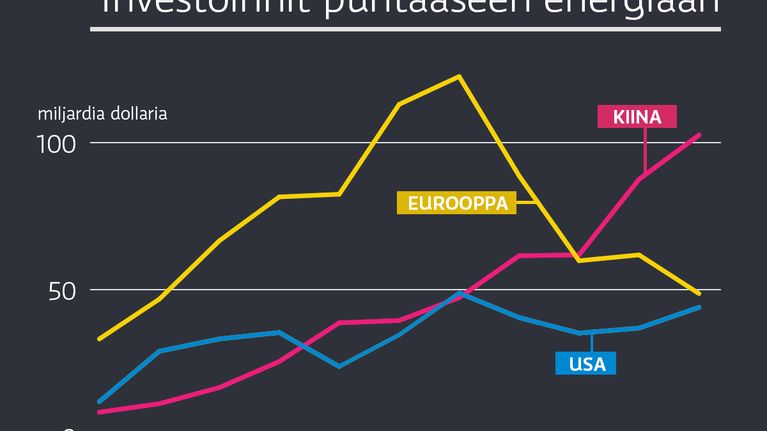 Investoinnit puhtaaseen energiaan viimeisen 10 vuoden aikana.