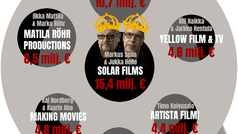 Tuotantoyhtiöt Säätiön ja Ylen rahoittamat elokuvat 2007–2016